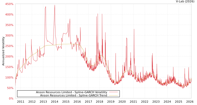 graph of Anson Resources Limited SGARCH