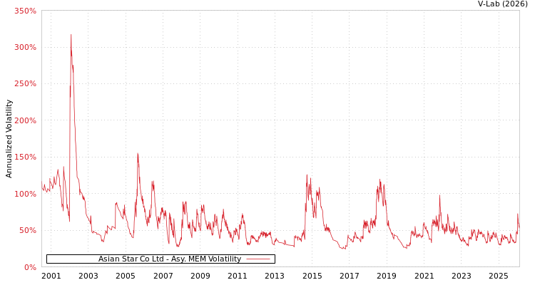 graph of Asian Star Co Ltd AMEM