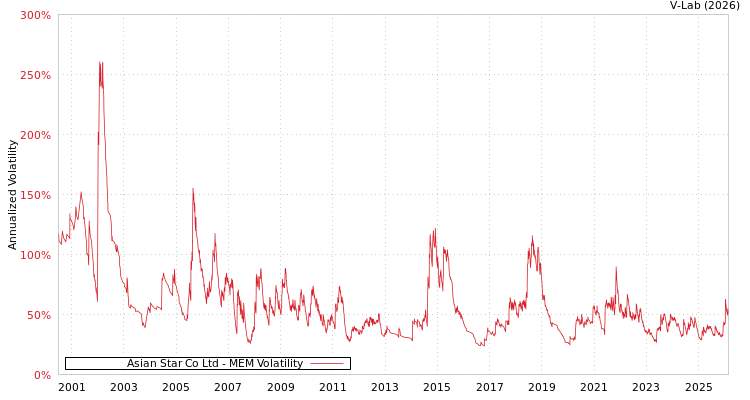 graph of Asian Star Co Ltd MEM