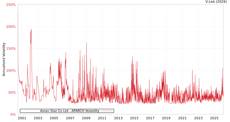graph of Asian Star Co Ltd APARCH