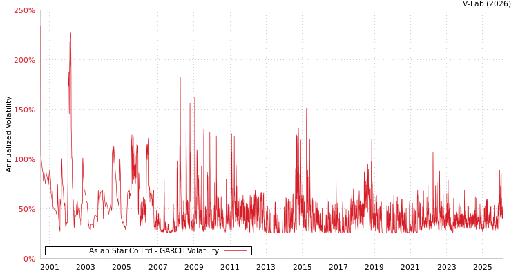 graph of Asian Star Co Ltd GARCH