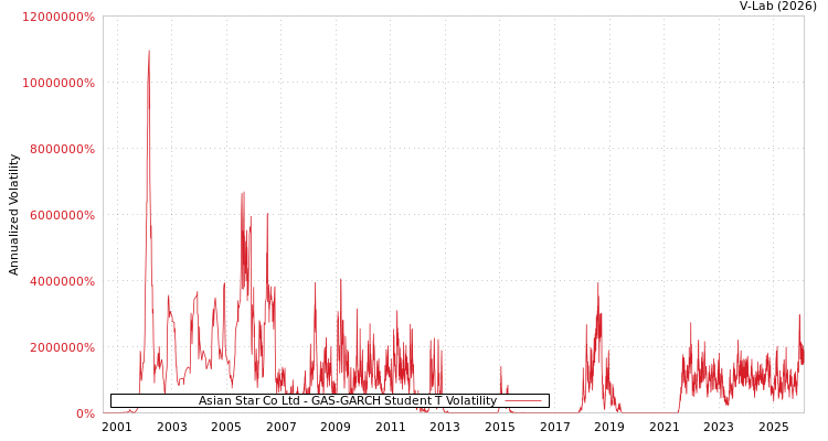 graph of Asian Star Co Ltd GAS-GARCH-T