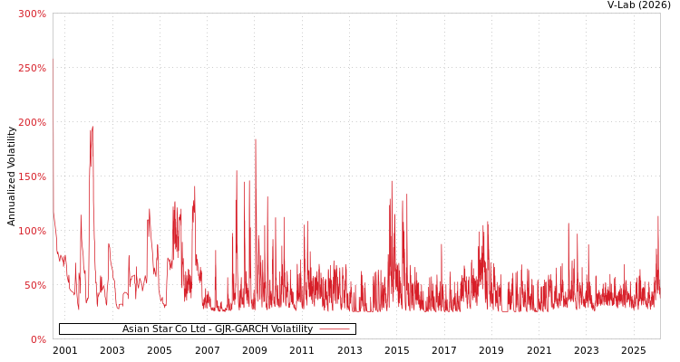 graph of Asian Star Co Ltd GJR-GARCH