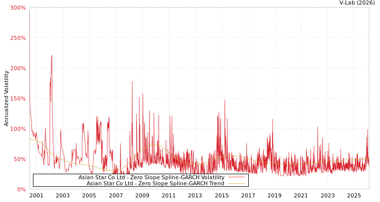 graph of Asian Star Co Ltd S0GARCH