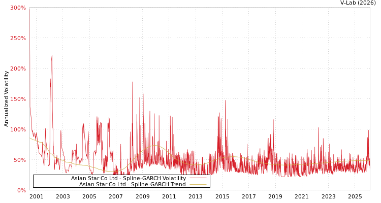 graph of Asian Star Co Ltd SGARCH
