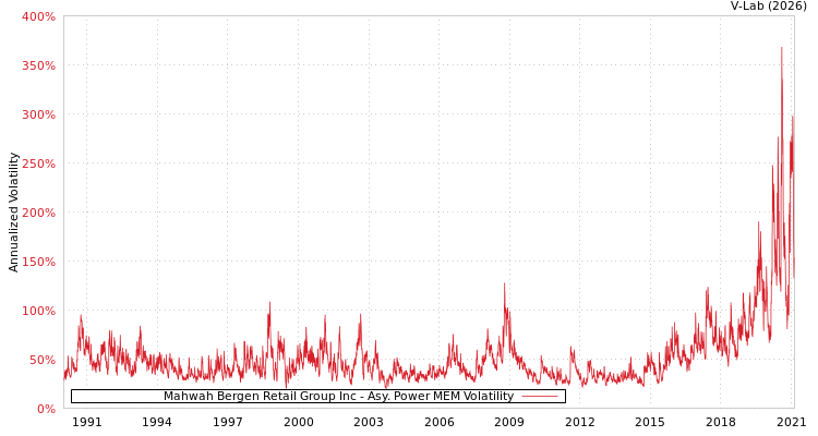 graph of Mahwah Bergen Retail Group Inc APMEM