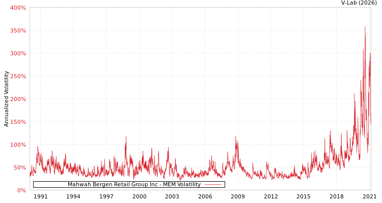 graph of Mahwah Bergen Retail Group Inc MEM