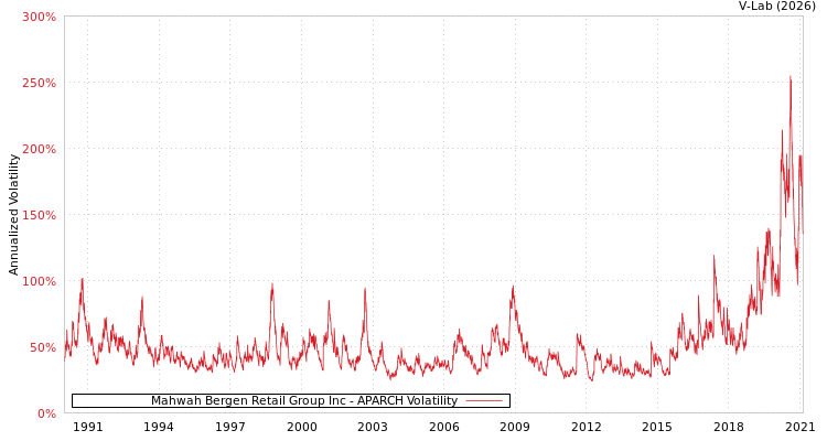 graph of Mahwah Bergen Retail Group Inc APARCH