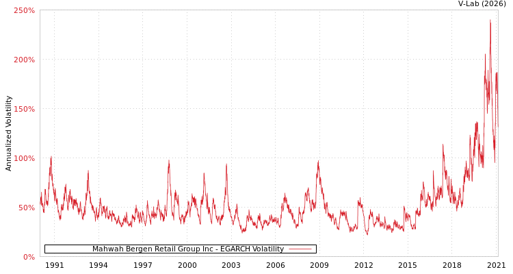 graph of Mahwah Bergen Retail Group Inc EGARCH