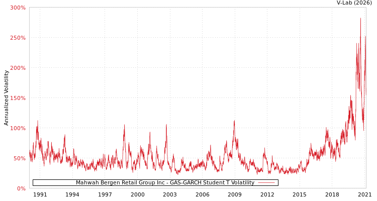 graph of Mahwah Bergen Retail Group Inc GAS-GARCH-T