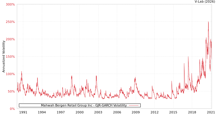 graph of Mahwah Bergen Retail Group Inc GJR-GARCH