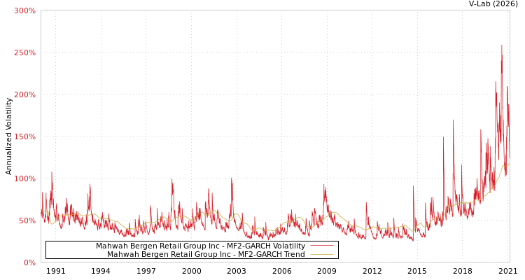 graph of Mahwah Bergen Retail Group Inc MF2-GARCH