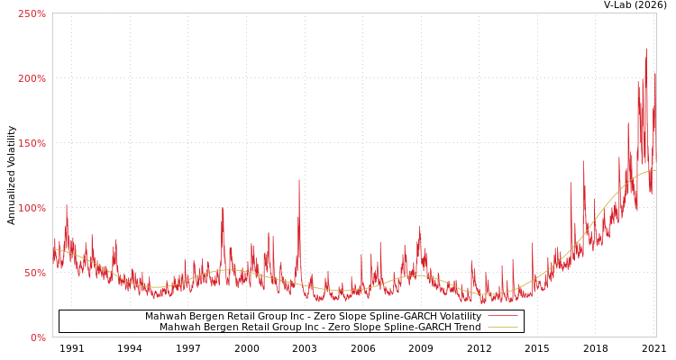 graph of Mahwah Bergen Retail Group Inc S0GARCH