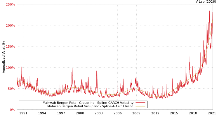 graph of Mahwah Bergen Retail Group Inc SGARCH