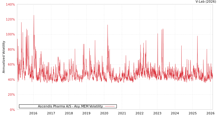 graph of Ascendis Pharma A/S AMEM