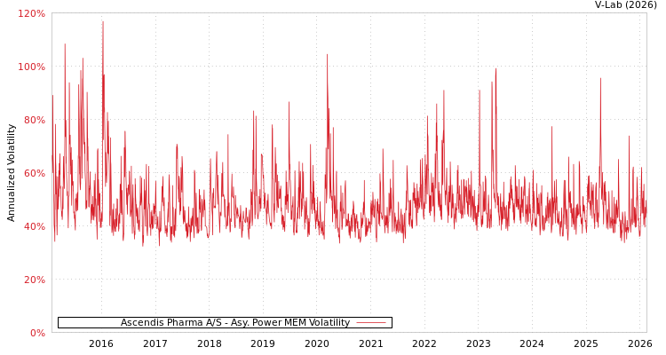 graph of Ascendis Pharma A/S APMEM