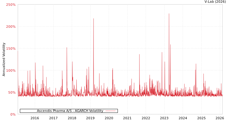 graph of Ascendis Pharma A/S AGARCH