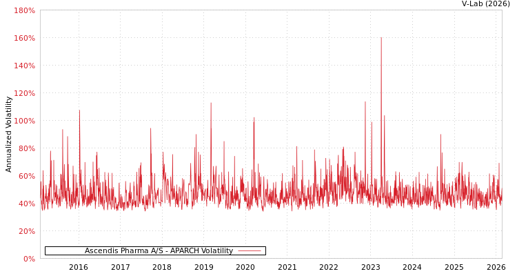 graph of Ascendis Pharma A/S APARCH