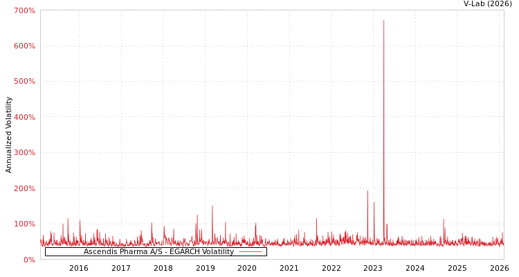 graph of Ascendis Pharma A/S EGARCH