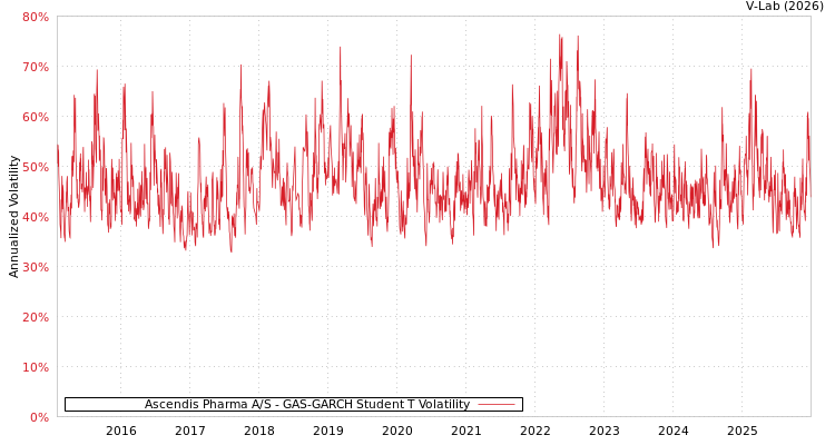 graph of Ascendis Pharma A/S GAS-GARCH-T