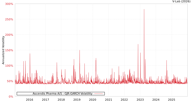 graph of Ascendis Pharma A/S GJR-GARCH