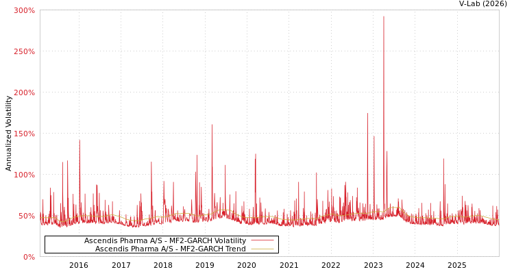graph of Ascendis Pharma A/S MF2-GARCH