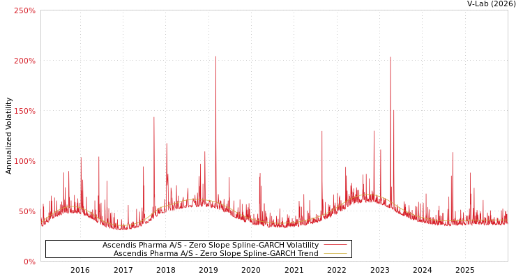 graph of Ascendis Pharma A/S S0GARCH