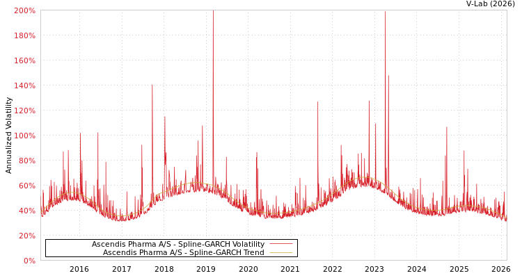 graph of Ascendis Pharma A/S SGARCH
