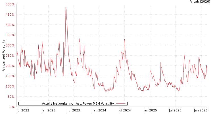 graph of Actelis Networks Inc APMEM