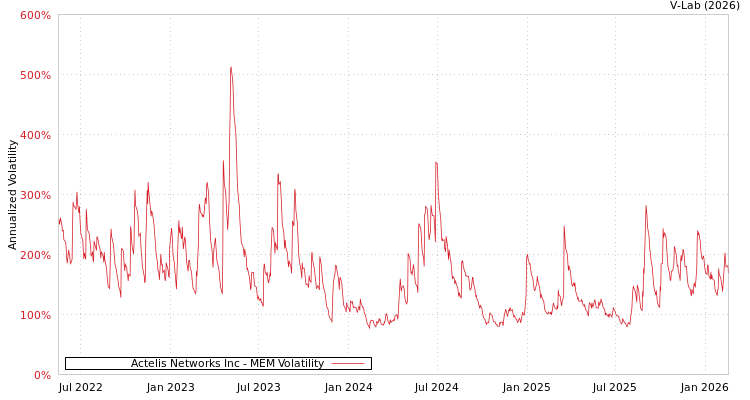 graph of Actelis Networks Inc MEM
