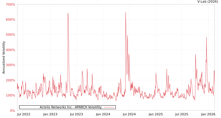 graph of Actelis Networks Inc APARCH