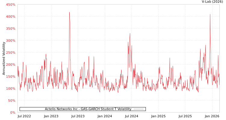 graph of Actelis Networks Inc GAS-GARCH-T