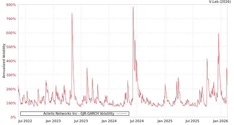 graph of Actelis Networks Inc GJR-GARCH