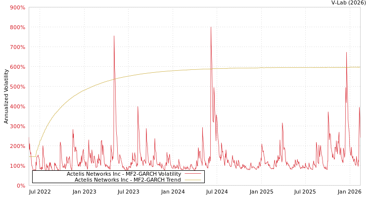 graph of Actelis Networks Inc MF2-GARCH