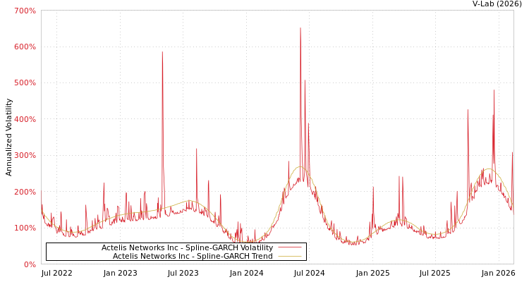graph of Actelis Networks Inc SGARCH