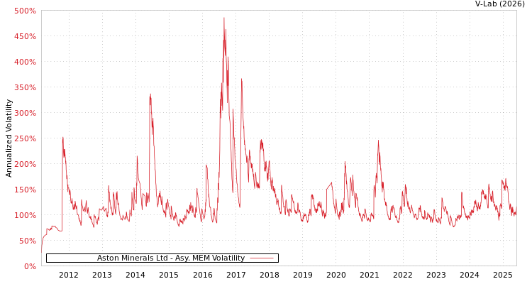 graph of Aston Minerals Ltd AMEM