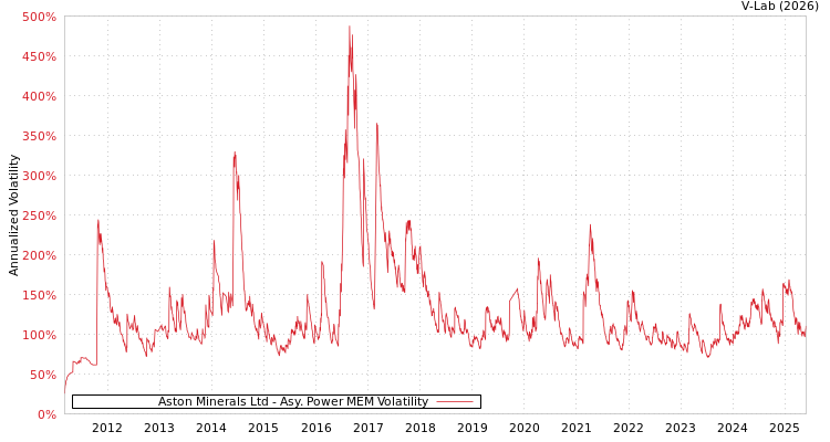 graph of Aston Minerals Ltd APMEM
