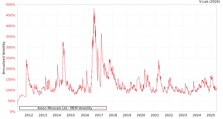 graph of Aston Minerals Ltd MEM