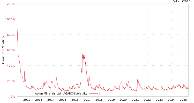 graph of Aston Minerals Ltd AGARCH