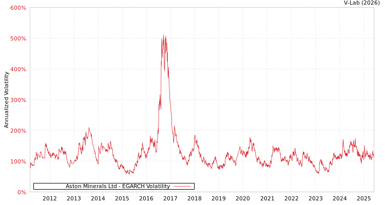 graph of Aston Minerals Ltd EGARCH
