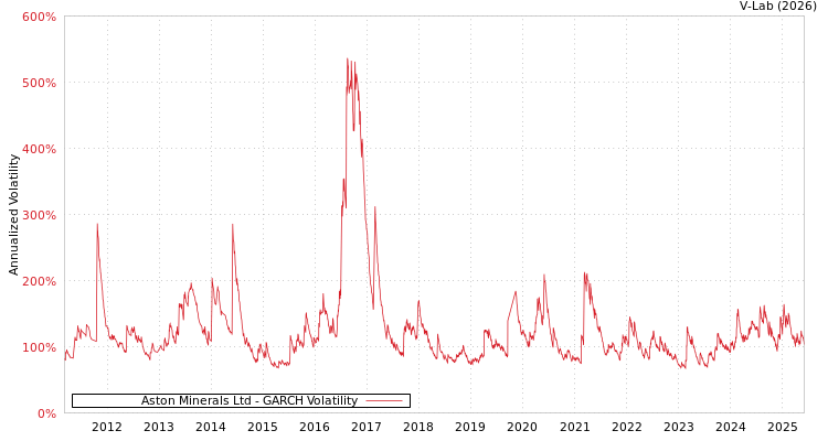 graph of Aston Minerals Ltd GARCH
