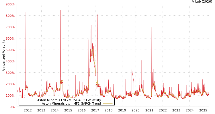 graph of Aston Minerals Ltd MF2-GARCH