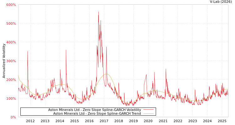 graph of Aston Minerals Ltd S0GARCH