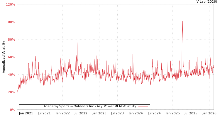 graph of Academy Sports & Outdoors Inc APMEM