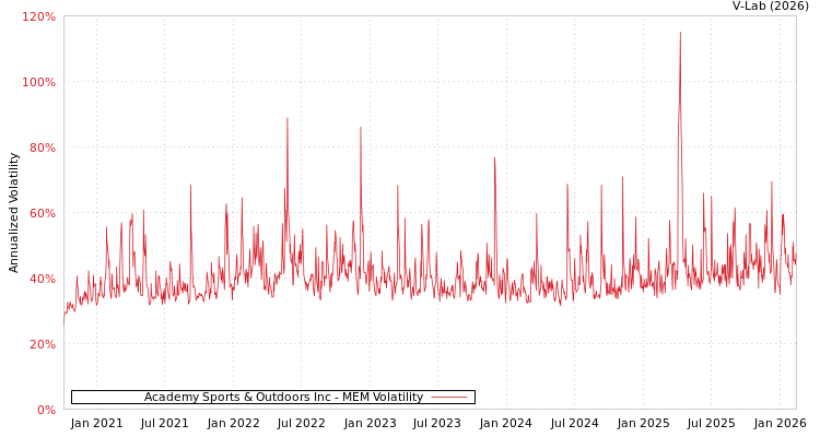 graph of Academy Sports & Outdoors Inc MEM