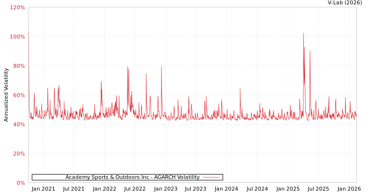 graph of Academy Sports & Outdoors Inc AGARCH