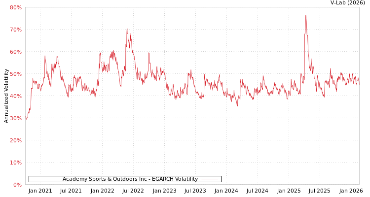 graph of Academy Sports & Outdoors Inc EGARCH