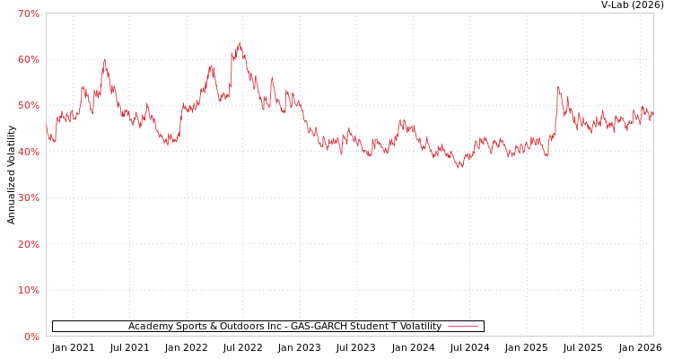 graph of Academy Sports & Outdoors Inc GAS-GARCH-T