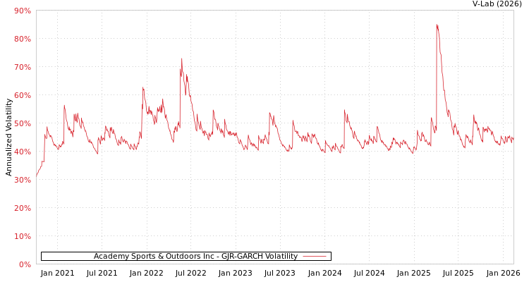 graph of Academy Sports & Outdoors Inc GJR-GARCH