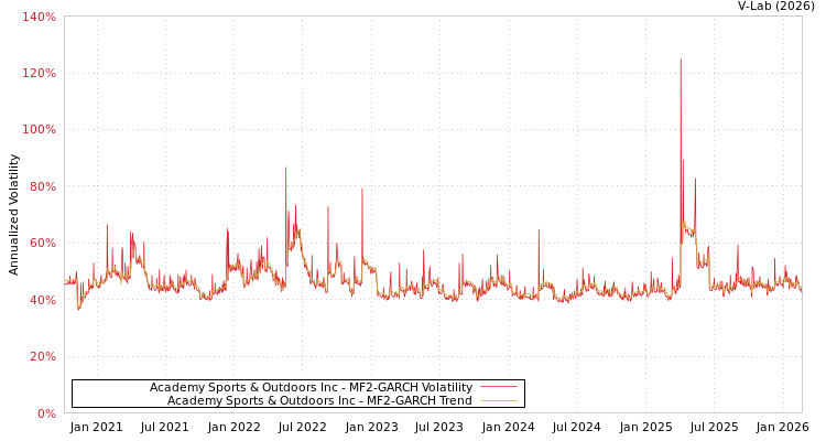 graph of Academy Sports & Outdoors Inc MF2-GARCH